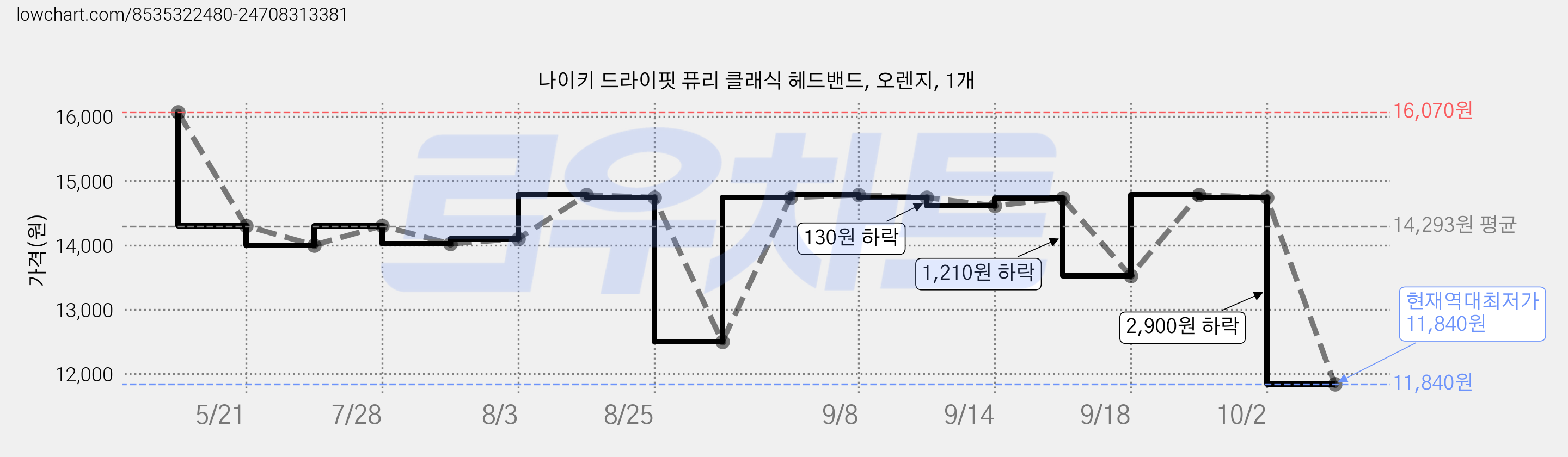 나이키 드라이핏 퓨리 클래식 헤드밴드, 오렌지, 1개 가격 변동 차트, 현재가 11,840원, 역대최저가