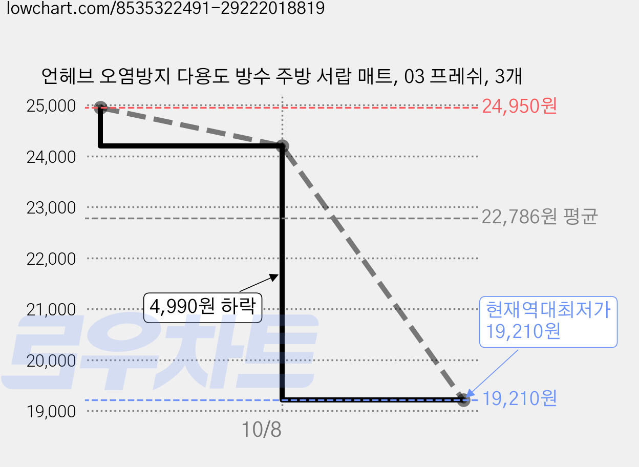 언헤브 오염방지 다용도 방수 주방 서랍 매트, 03 프레쉬, 3개 가격 변동 차트, 현재가 19,210원, 역대최저가