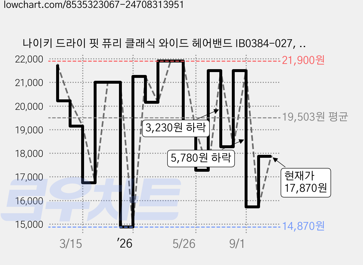 나이키 드라이 핏 퓨리 클래식 와이드 헤어밴드 IB0384-027, 블랙, 1개 가격 변동 차트, 현재가 17,870원, 관측 최저가 14,870원