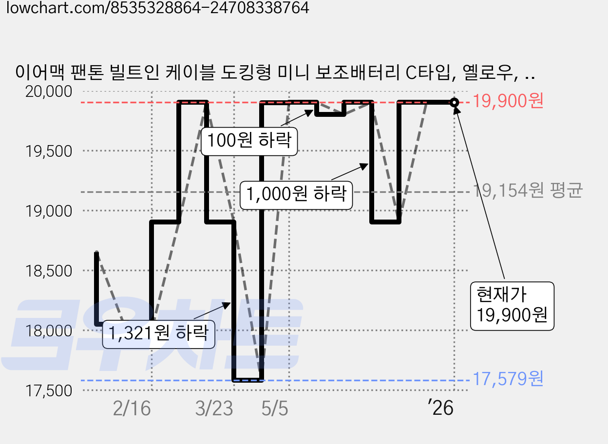 이어맥 팬톤 빌트인 케이블 도킹형 미니 보조배터리 C타입, 옐로우, PBP-100 가격 변동 차트, 현재가 19,900원, 관측 최저가 17,579원