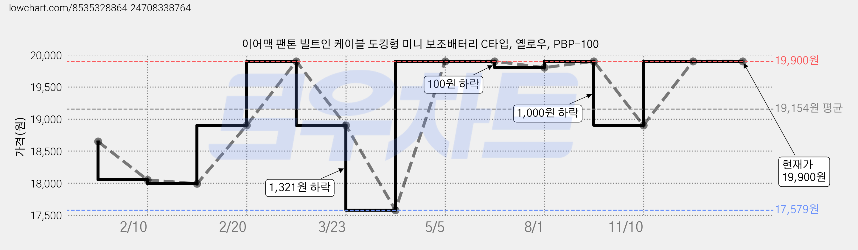이어맥 팬톤 빌트인 케이블 도킹형 미니 보조배터리 C타입, 옐로우, PBP-100 가격 변동 차트, 현재가 19,900원, 관측 최저가 17,579원