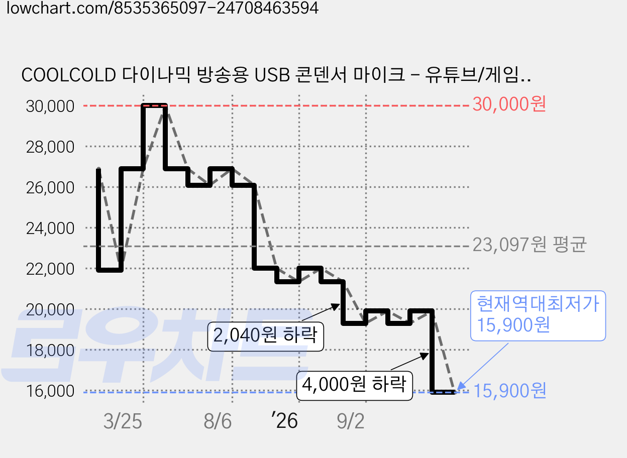 COOLCOLD 다이나믹 방송용 USB 콘덴서 마이크 - 유튜브/게임/영상 녹화용 고음질 마이크, 블랙, K6 가격 변동 차트, 현재가 15,900원, 역대최저가