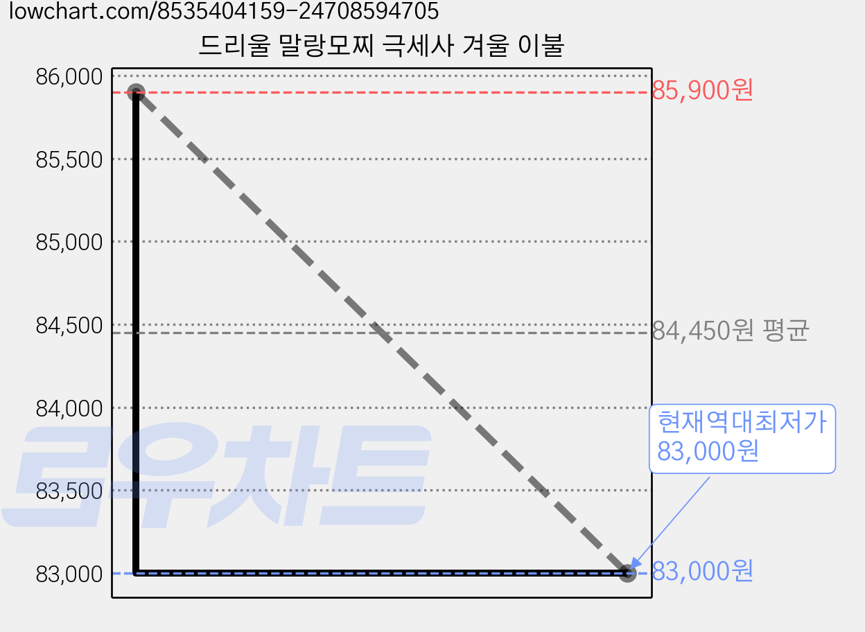 드리울 말랑모찌 극세사 겨울 이불 가격 변동 차트, 현재가 83,000원, 역대최저가