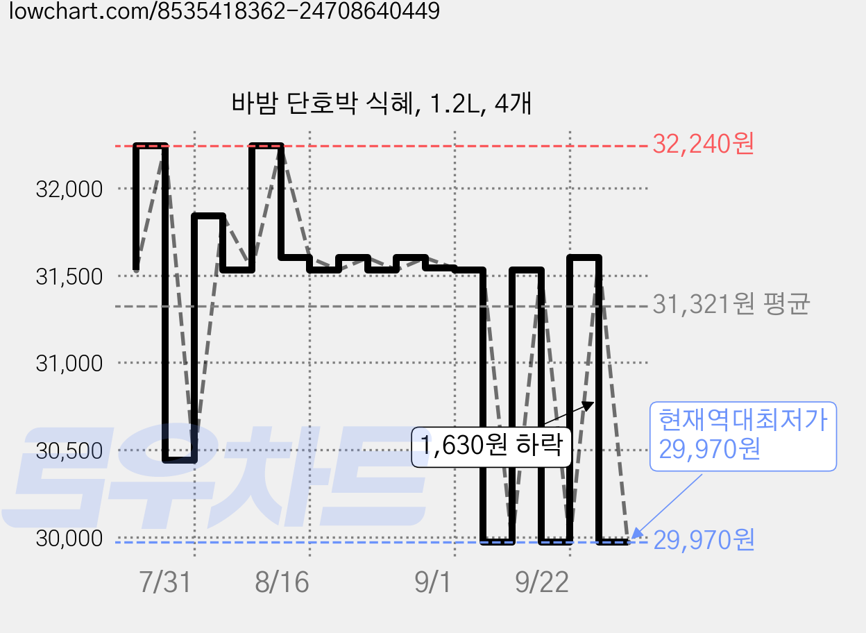 바밤 단호박 식혜, 1.2L, 4개 가격 변동 차트, 현재가 29,970원, 역대최저가