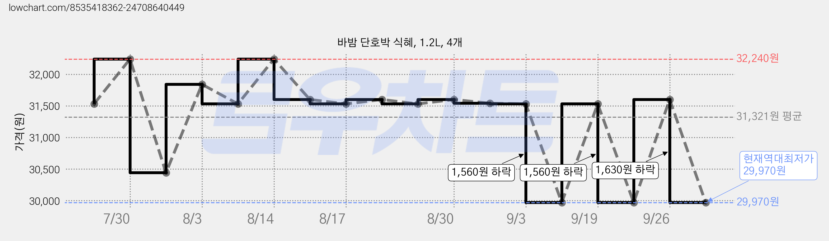 바밤 단호박 식혜, 1.2L, 4개 가격 변동 차트, 현재가 29,970원, 역대최저가