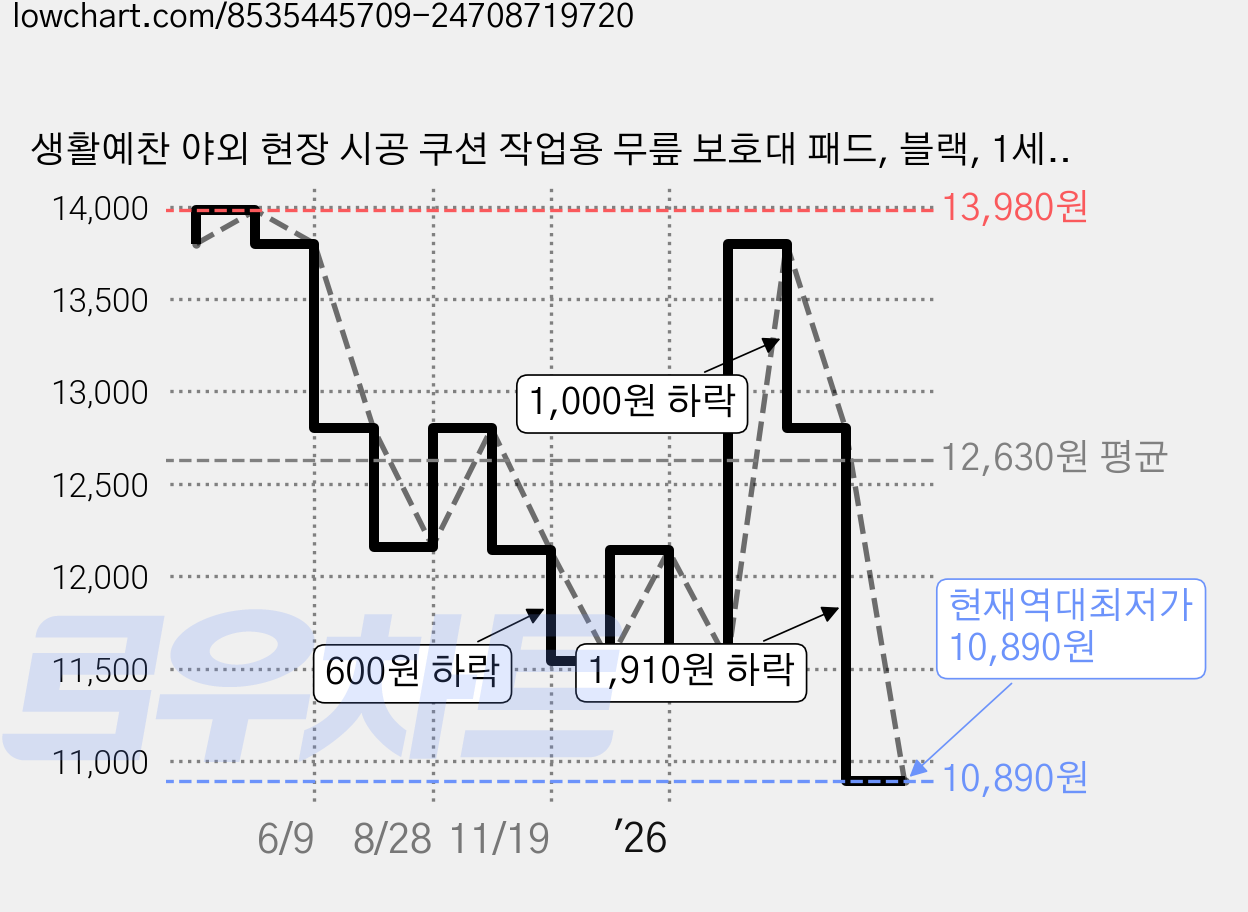 생활예찬 야외 현장 시공 쿠션 작업용 무릎 보호대 패드, 블랙, 1세트 가격 변동 차트, 현재가 10,890원, 역대최저가