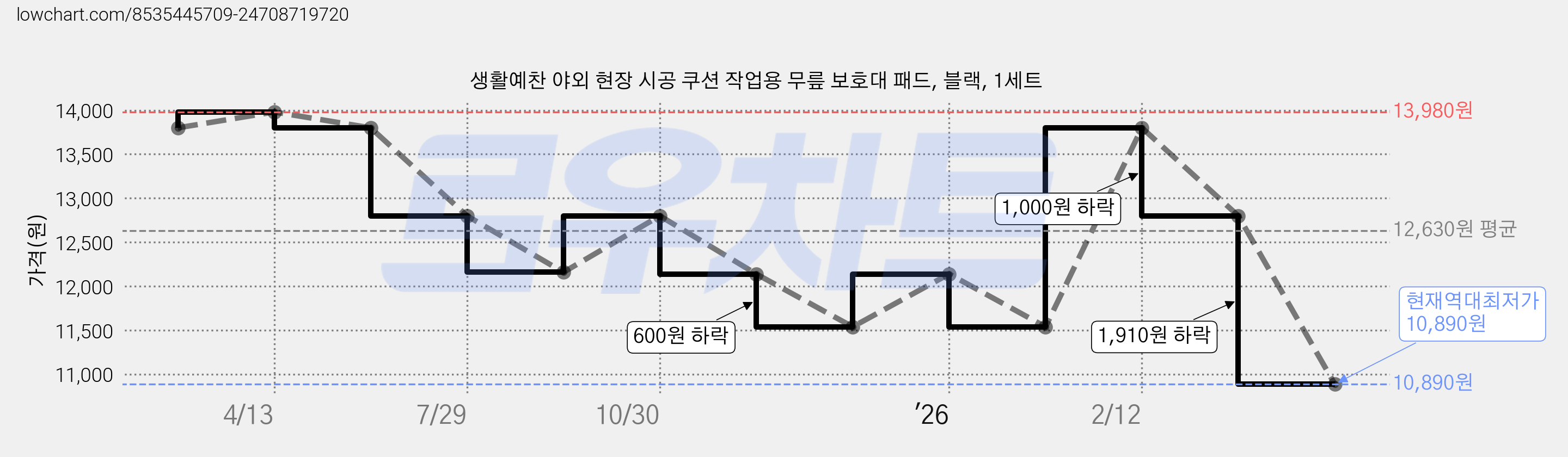 생활예찬 야외 현장 시공 쿠션 작업용 무릎 보호대 패드, 블랙, 1세트 가격 변동 차트, 현재가 10,890원, 역대최저가