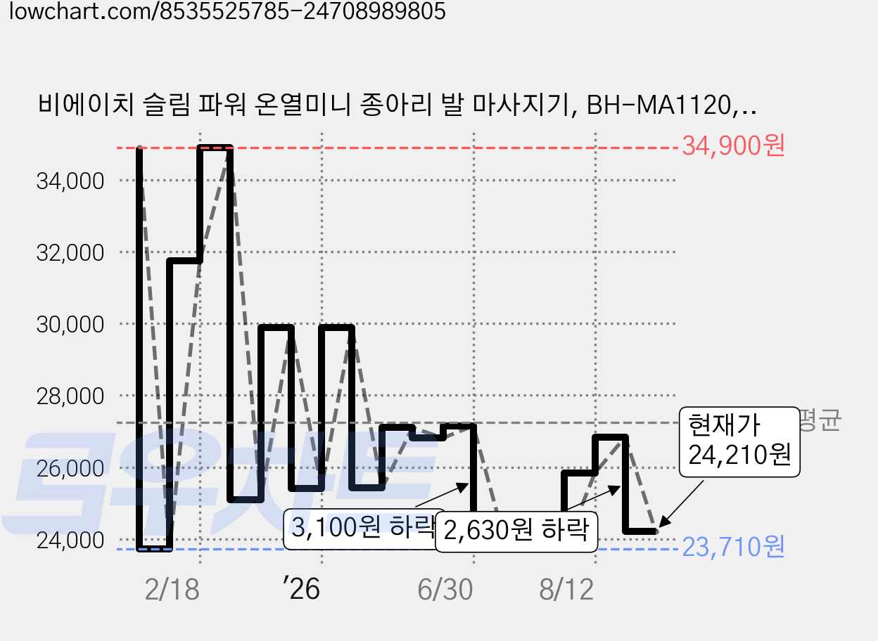 비에이치 슬림 파워 온열미니 종아리 발 마사지기, BH-MA1120, 아이보리 가격 변동 차트, 현재가 24,210원, 관측 최저가 23,620원
