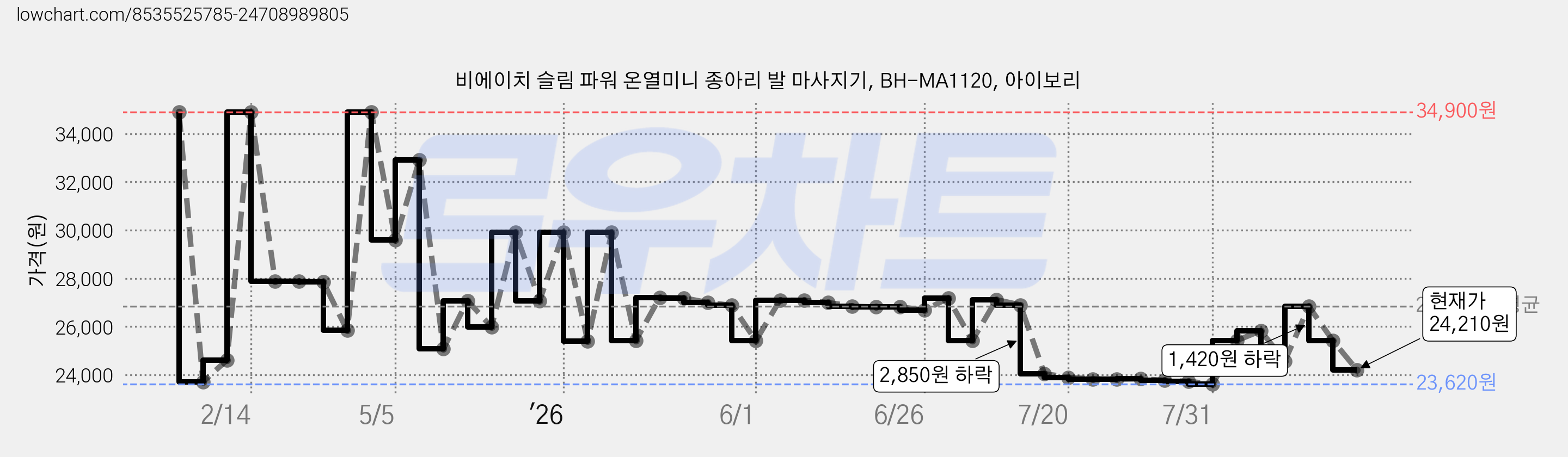 비에이치 슬림 파워 온열미니 종아리 발 마사지기, BH-MA1120, 아이보리 가격 변동 차트, 현재가 24,210원, 관측 최저가 23,620원