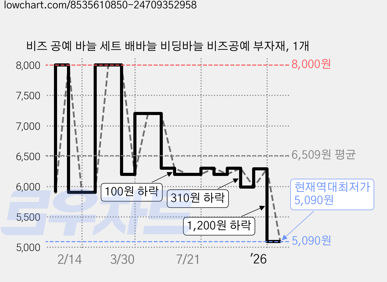 비즈 공예 바늘 세트 배바늘 비딩바늘 비즈공예 부자재, 1개 가격 변동 차트, 현재가 5,090원, 역대최저가