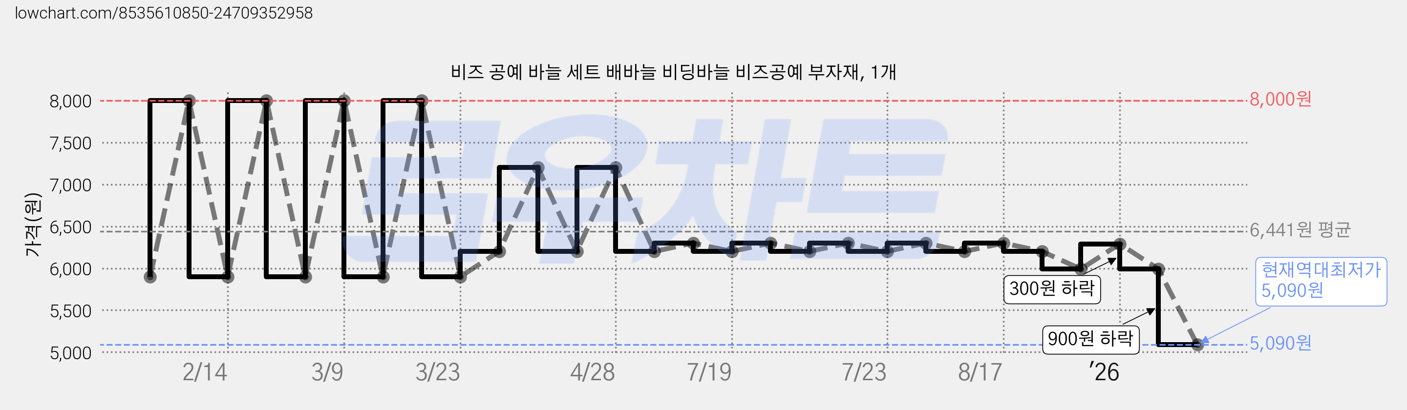비즈 공예 바늘 세트 배바늘 비딩바늘 비즈공예 부자재, 1개 가격 변동 차트, 현재가 5,090원, 역대최저가