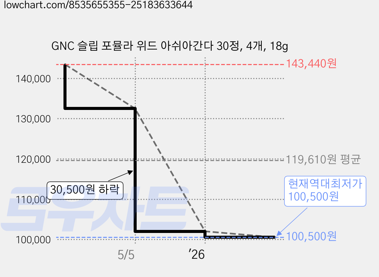 GNC 슬립 포뮬라 위드 아쉬아간다 30정, 4개, 18g 가격 변동 차트, 현재가 100,500원, 역대최저가