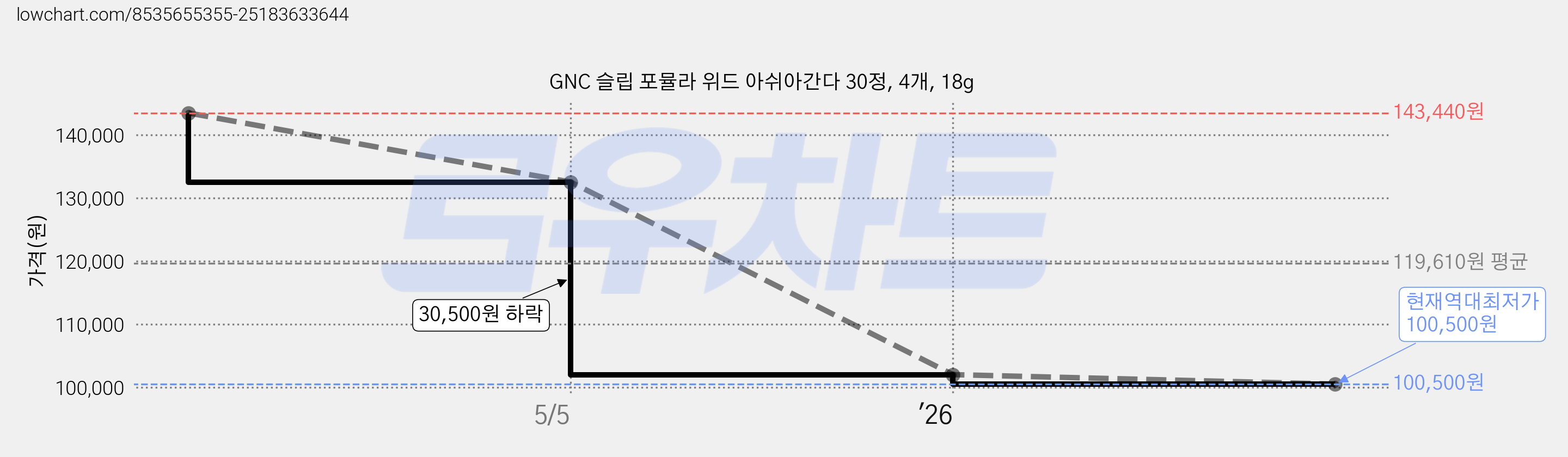 GNC 슬립 포뮬라 위드 아쉬아간다 30정, 4개, 18g 가격 변동 차트, 현재가 100,500원, 역대최저가