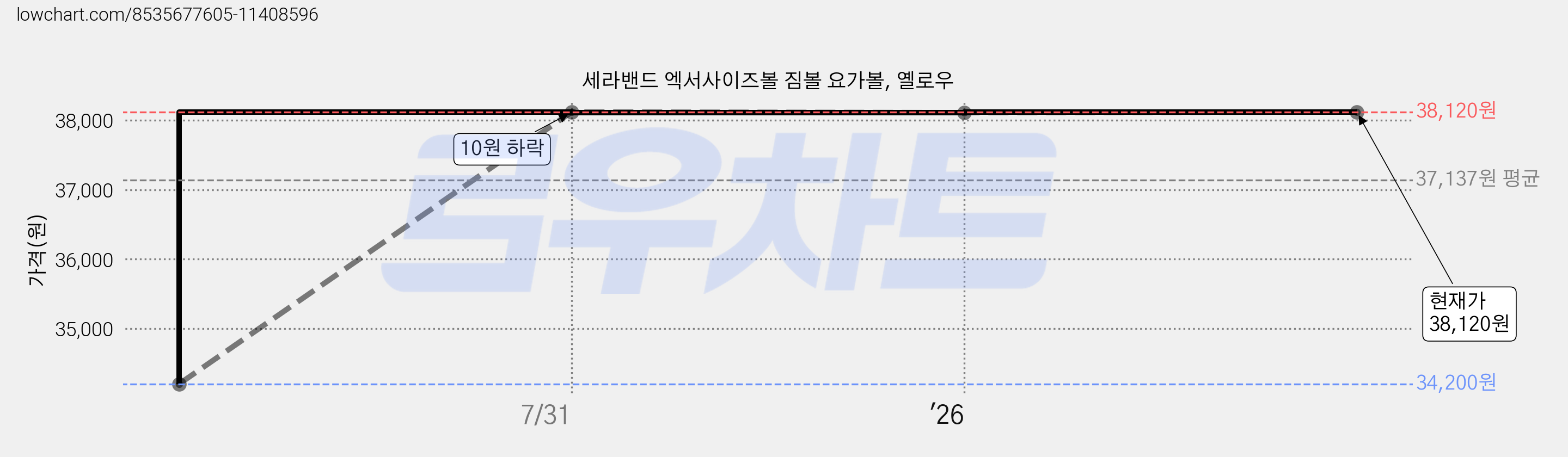 세라밴드 엑서사이즈볼 짐볼 요가볼, 옐로우 가격 변동 차트, 현재가 38,120원, 관측 최저가 34,200원