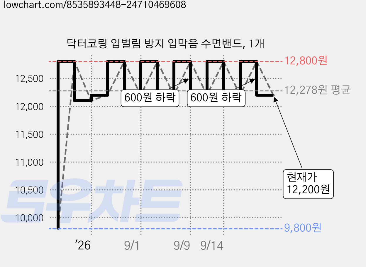 닥터코링 입벌림 방지 입막음 수면밴드, 1개 가격 변동 차트, 현재가 12,200원, 관측 최저가 9,800원