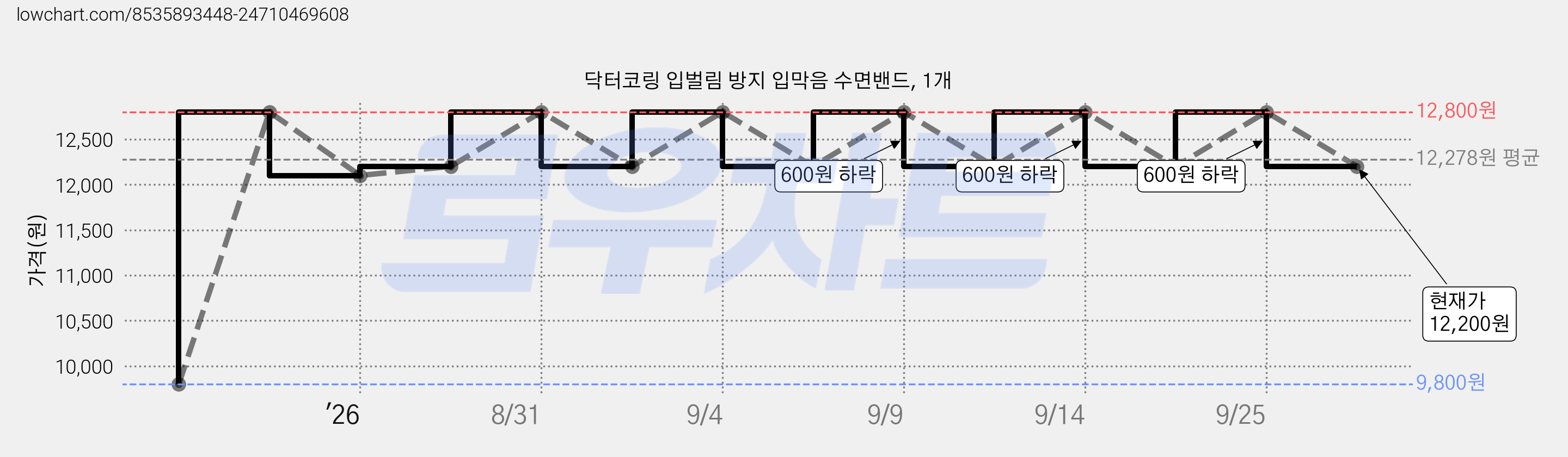닥터코링 입벌림 방지 입막음 수면밴드, 1개 가격 변동 차트, 현재가 12,200원, 관측 최저가 9,800원