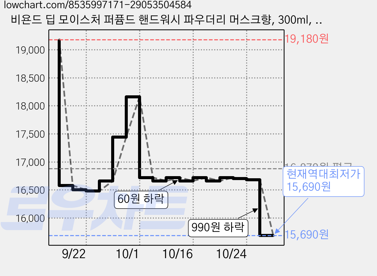 비욘드 딥 모이스처 퍼퓸드 핸드워시 파우더리 머스크향, 300ml, 2개 가격 변동 차트, 현재가 15,690원, 역대최저가