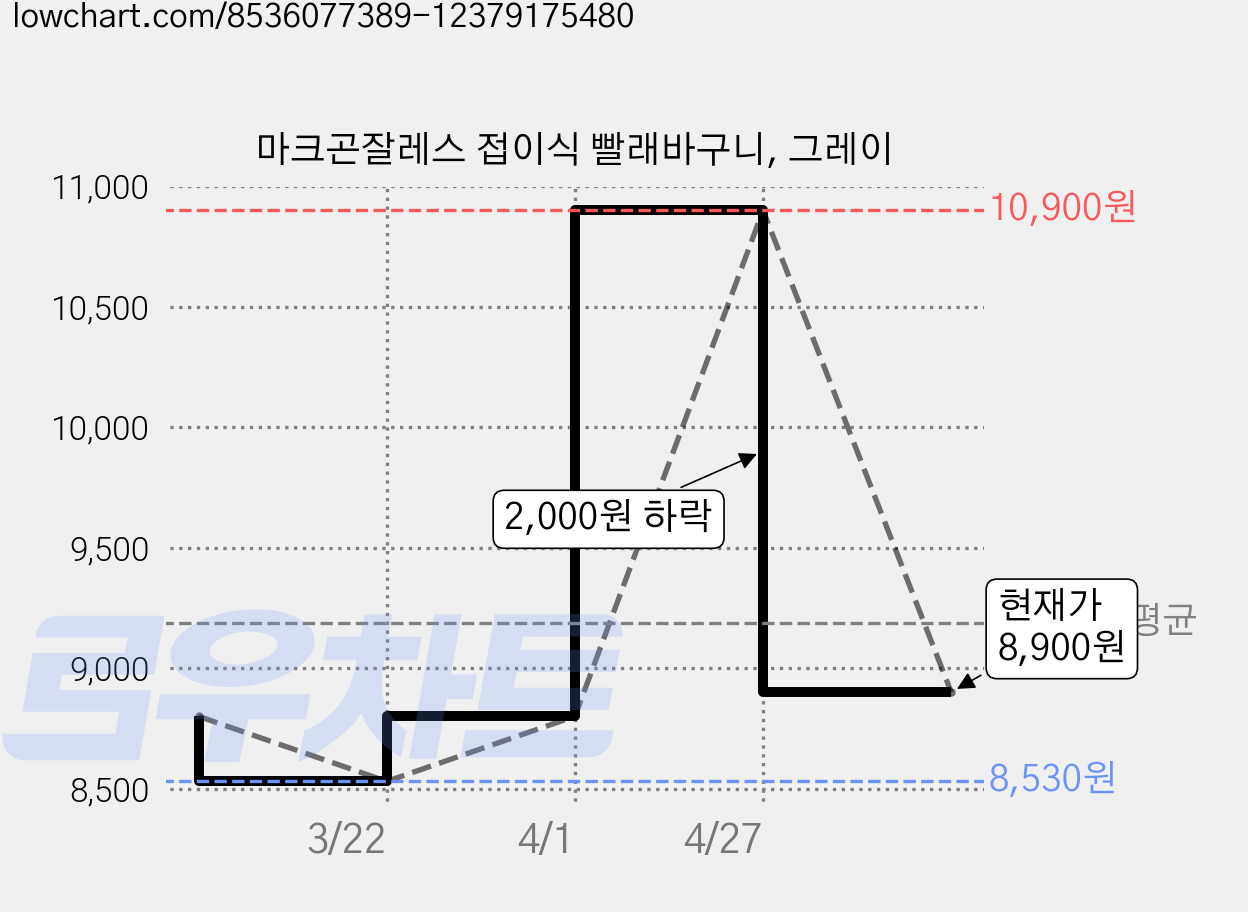 마크곤잘레스 접이식 빨래바구니, 그레이 가격 변동 차트, 현재가 8,900원, 관측 최저가 8,530원