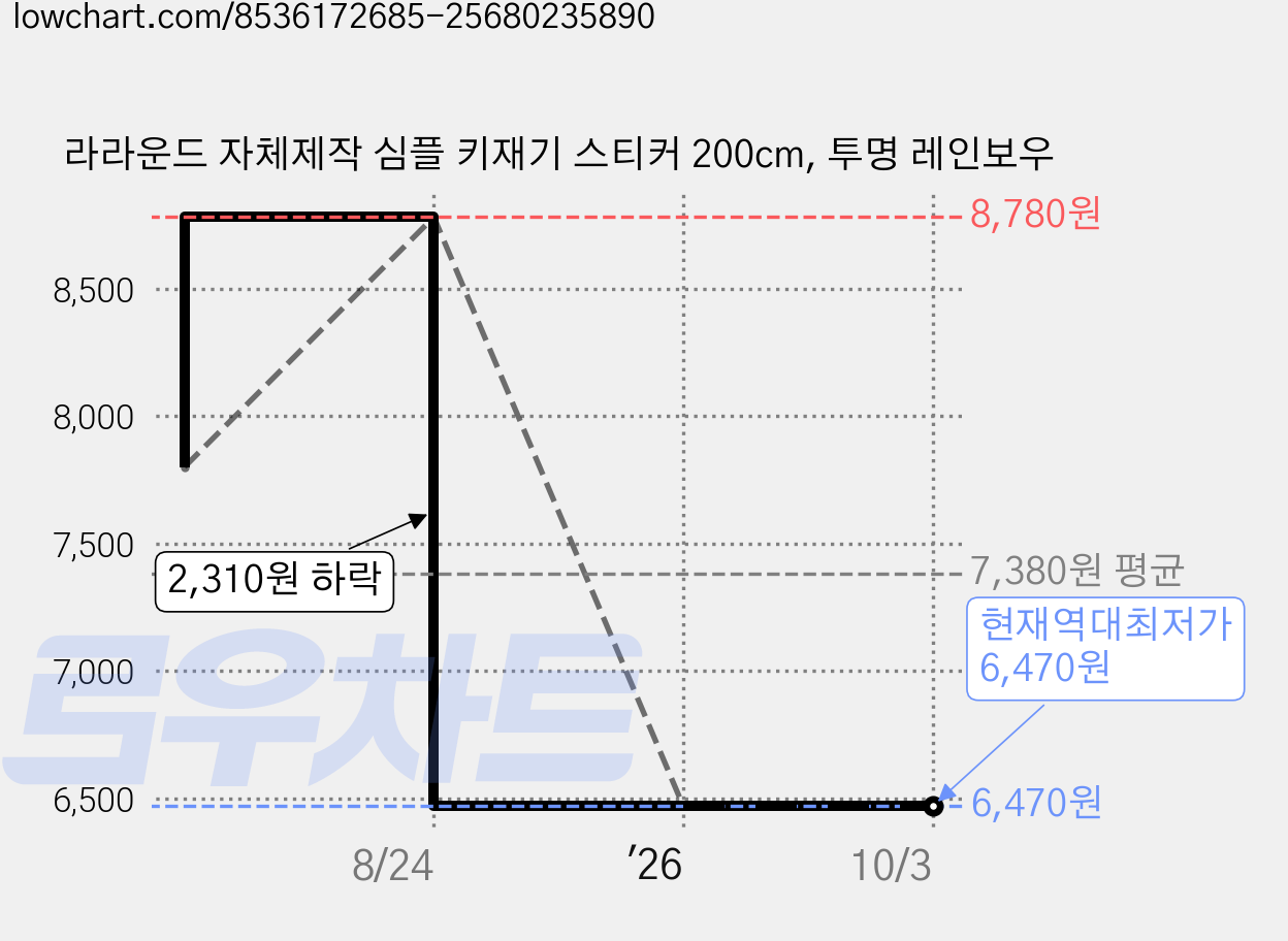 라라운드 자체제작 심플 키재기 스티커 200cm, 투명 레인보우 가격 변동 차트, 현재가 6,470원, 역대최저가