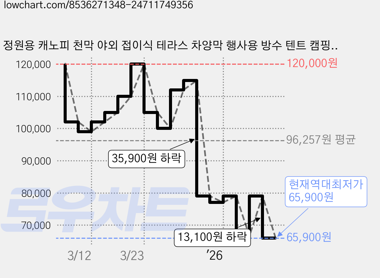 정원용 캐노피 천막 야외 접이식 테라스 차양막 행사용 방수 텐트 캠핑 타프 캐노피 천막 지붕형 몽골텐트 대형 3x3 가을 겨울 4-6 인용, 그레이 가격 변동 차트, 현재가 65,900원, 역대최저가