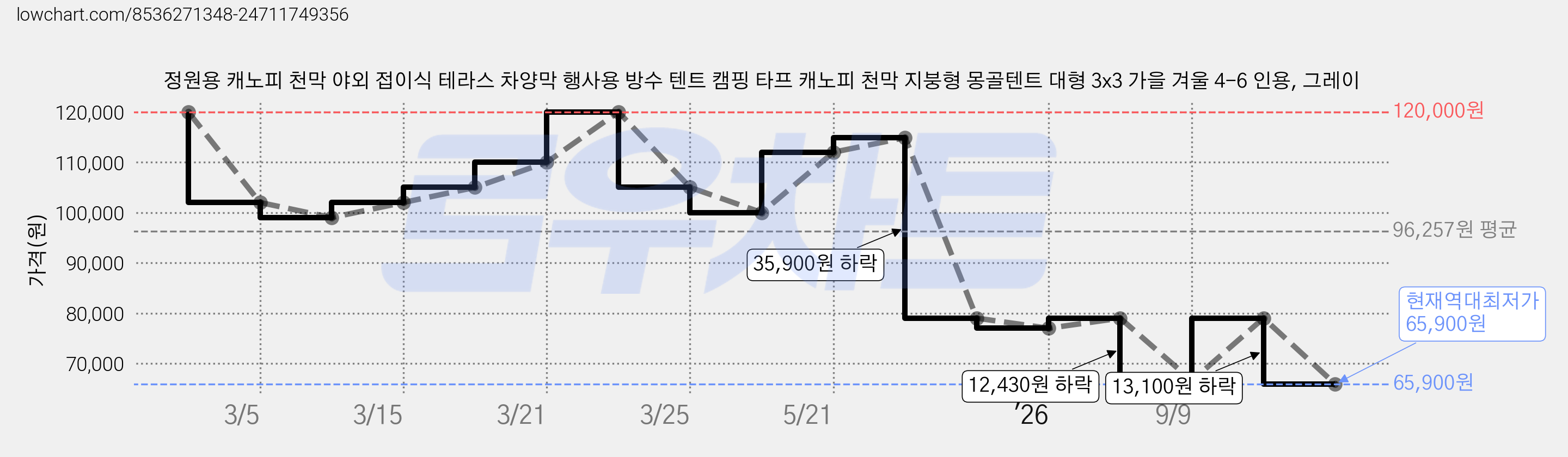 정원용 캐노피 천막 야외 접이식 테라스 차양막 행사용 방수 텐트 캠핑 타프 캐노피 천막 지붕형 몽골텐트 대형 3x3 가을 겨울 4-6 인용, 그레이 가격 변동 차트, 현재가 65,900원, 역대최저가
