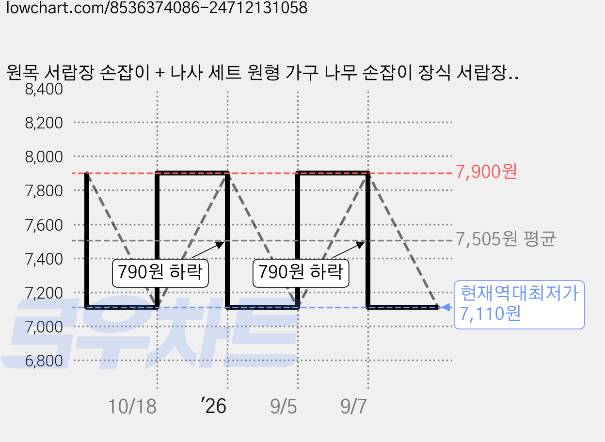 원목 서랍장 손잡이 + 나사 세트 원형 가구 나무 손잡이 장식 서랍장손잡이 서랍손잡이 가구손잡이, 34 x 25 mm, 6개, 원목색 가격 변동 차트, 현재가 7,110원, 역대최저가