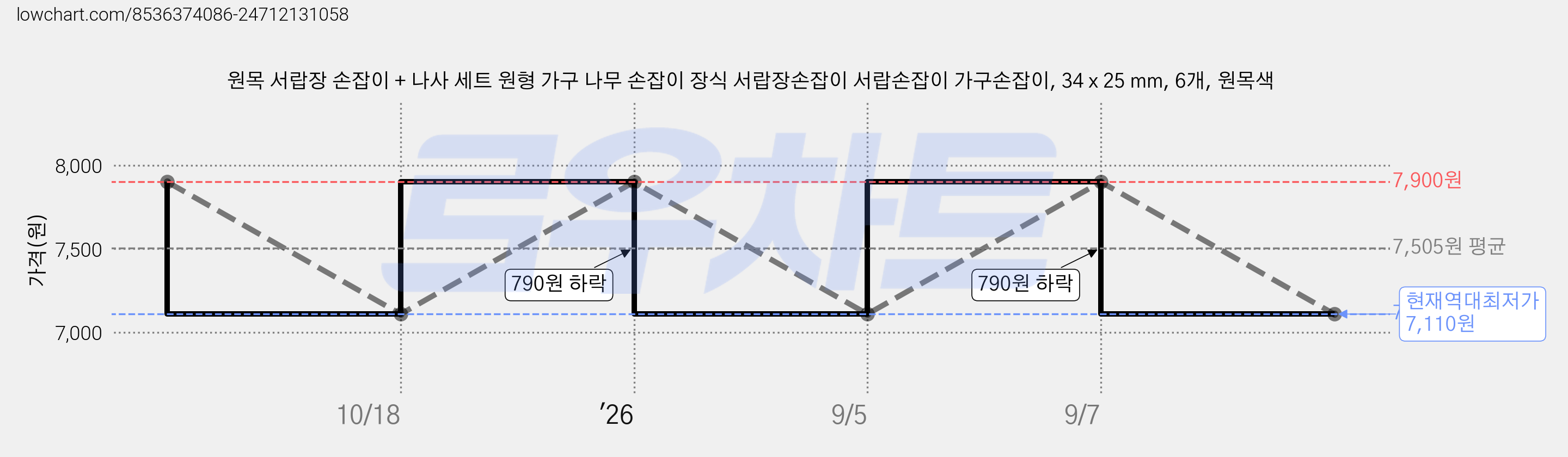 원목 서랍장 손잡이 + 나사 세트 원형 가구 나무 손잡이 장식 서랍장손잡이 서랍손잡이 가구손잡이, 34 x 25 mm, 6개, 원목색 가격 변동 차트, 현재가 7,110원, 역대최저가