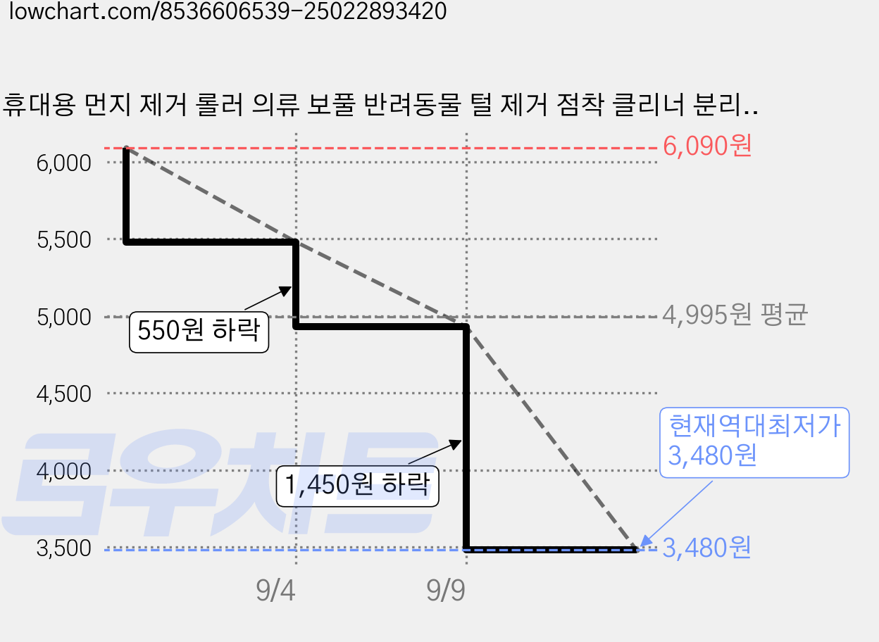 휴대용 먼지 제거 롤러 의류 보풀 반려동물 털 제거 점착 클리너 분리형 롤러 보호커버 포함, 1개, 화이트 가격 변동 차트, 현재가 3,480원, 역대최저가