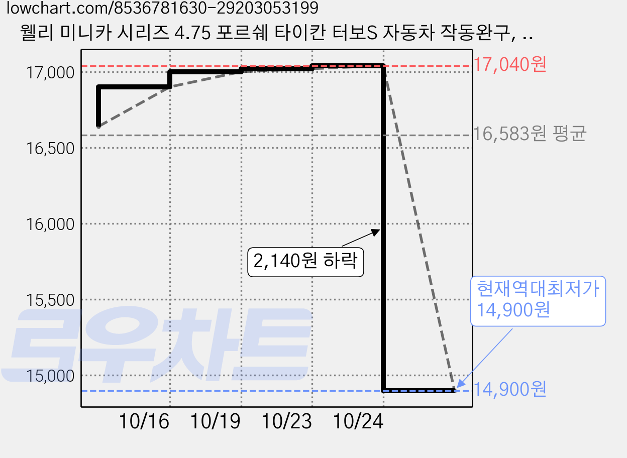 웰리 미니카 시리즈 4.75 포르쉐 타이칸 터보S 자동차 작동완구, 2개, 화이트 가격 변동 차트, 현재가 14,900원, 역대최저가