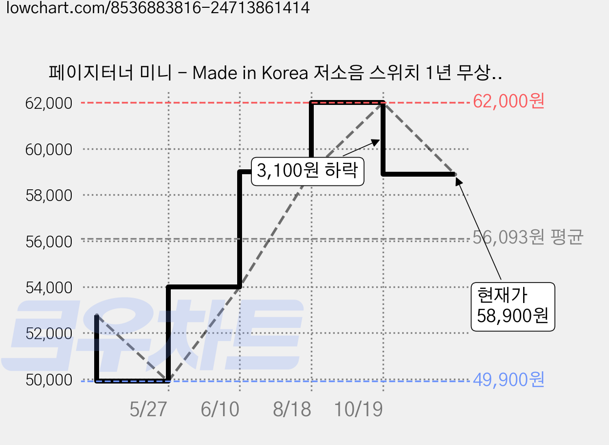 페이지터너 미니 - Made in Korea 저소음 스위치 1년 무상A/S 블루투스 태블릿 악보 페달, 1개, 블랙 가격 변동 차트, 현재가 58,900원, 관측 최저가 49,900원