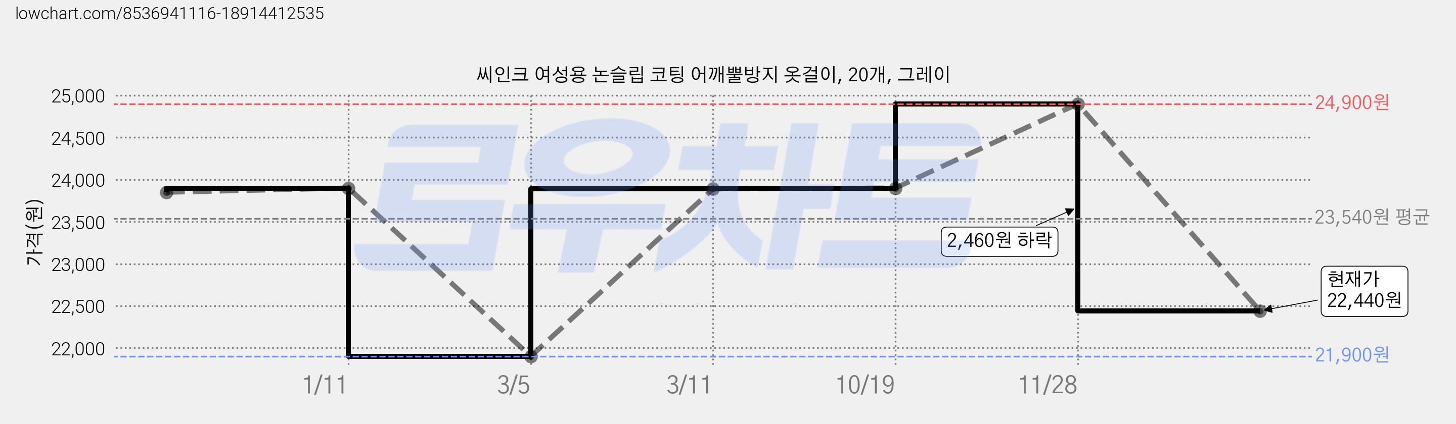 씨인크 여성용 논슬립 코팅 어깨뿔방지 옷걸이, 20개, 그레이 가격 변동 차트, 현재가 22,440원, 관측 최저가 21,900원
