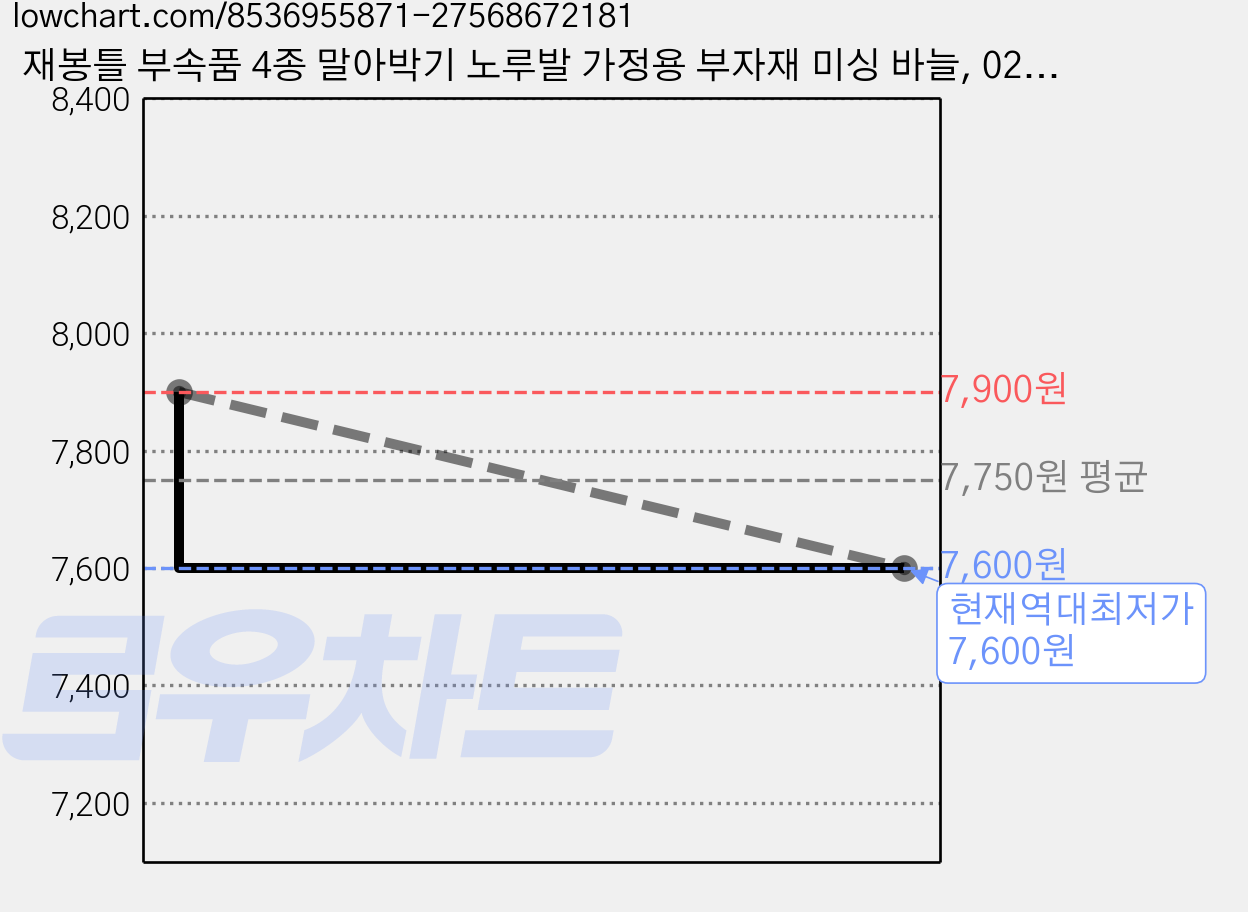 재봉틀 부속품 4종 말아박기 노루발 가정용 부자재 미싱 바늘, 02.말아박기노루발4 8, 실버, 2개 가격 변동 차트, 현재가 7,600원, 역대최저가