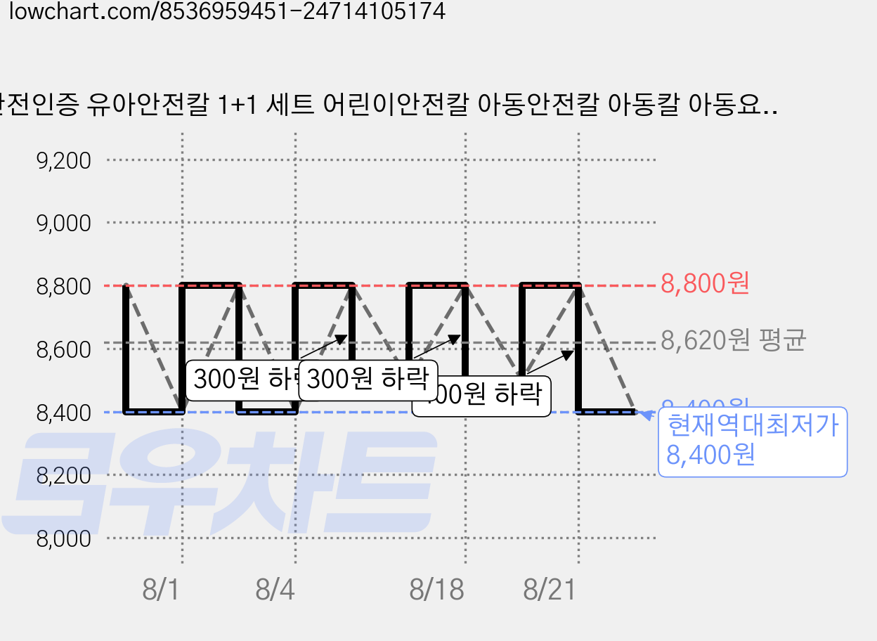 안전인증 유아안전칼 1+1 세트 어린이안전칼 아동안전칼 아동칼 아동요리칼 빵칼 플라스틱칼 아동용안전칼 어린이칼, 핑크, 1세트 가격 변동 차트, 현재가 8,400원, 역대최저가