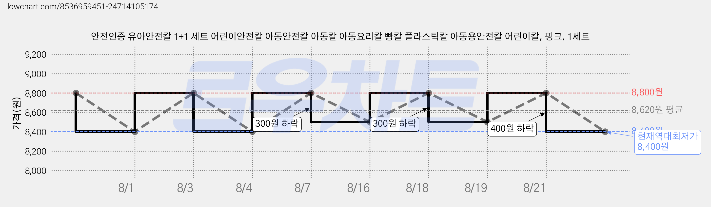 안전인증 유아안전칼 1+1 세트 어린이안전칼 아동안전칼 아동칼 아동요리칼 빵칼 플라스틱칼 아동용안전칼 어린이칼, 핑크, 1세트 가격 변동 차트, 현재가 8,400원, 역대최저가