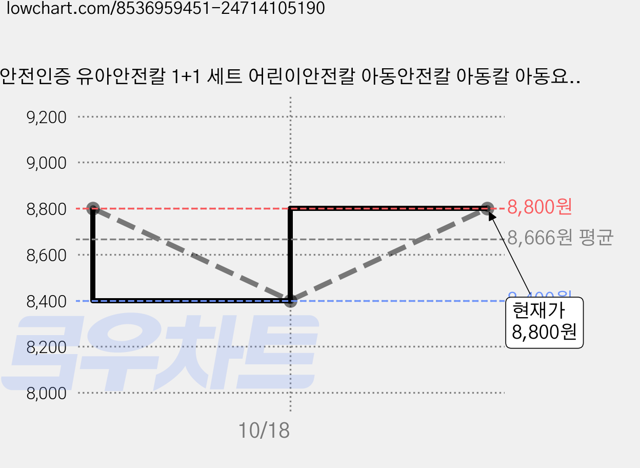 안전인증 유아안전칼 1+1 세트 어린이안전칼 아동안전칼 아동칼 아동요리칼 빵칼 플라스틱칼 아동용안전칼 어린이칼, 핑크, 1세트 가격 변동 차트, 현재가 8,400원, 역대최저가