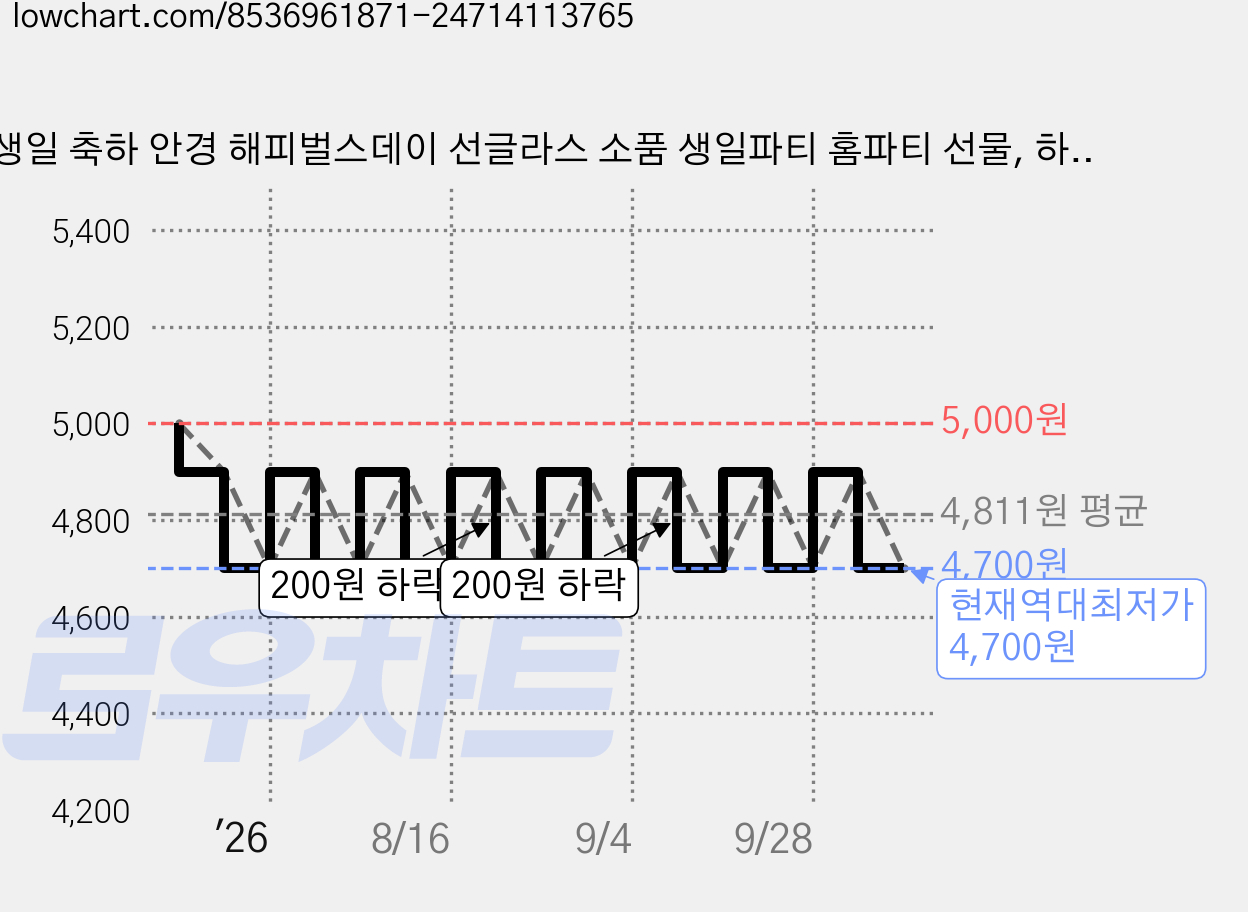 생일 축하 안경 해피벌스데이 선글라스 소품 생일파티 홈파티 선물, 하늘 가격 변동 차트, 현재가 4,700원, 역대최저가