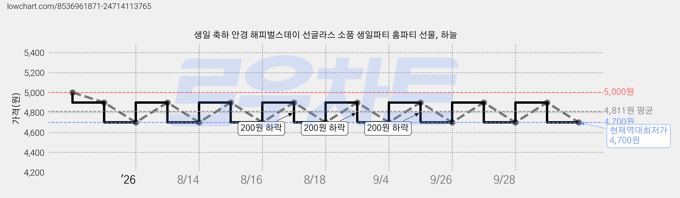 생일 축하 안경 해피벌스데이 선글라스 소품 생일파티 홈파티 선물, 하늘 가격 변동 차트, 현재가 4,700원, 역대최저가