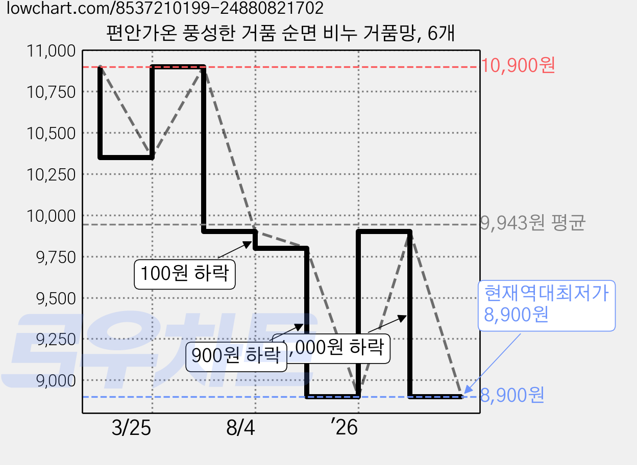 편안가온 풍성한 거품 순면 비누 거품망, 6개 가격 변동 차트, 현재가 8,900원, 역대최저가