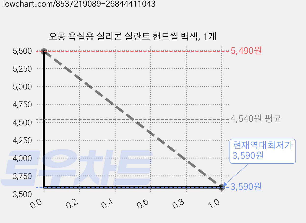 오공 욕실용 실리콘 실란트 핸드씰 백색, 1개 가격 변동 차트, 현재가 3,590원, 역대최저가