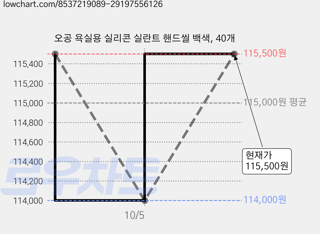 오공 욕실용 실리콘 실란트 핸드씰 백색, 40개 가격 변동 차트, 현재가 115,500원, 관측 최저가 114,000원