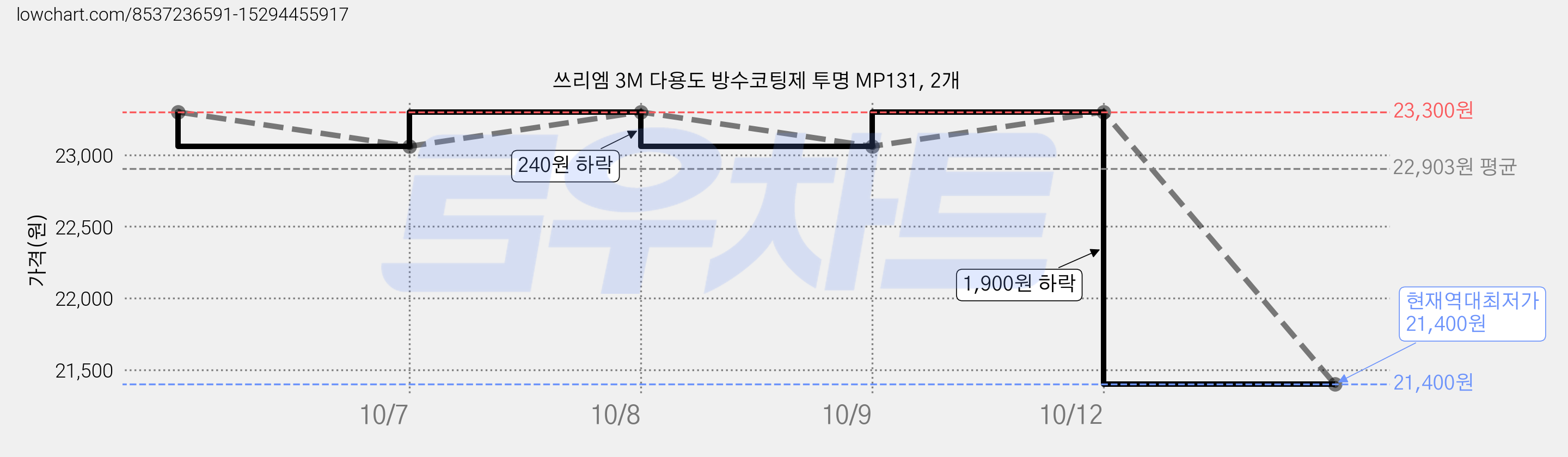 쓰리엠 3M 다용도 방수코팅제 투명 MP131, 2개 가격 변동 차트, 현재가 21,400원, 역대최저가