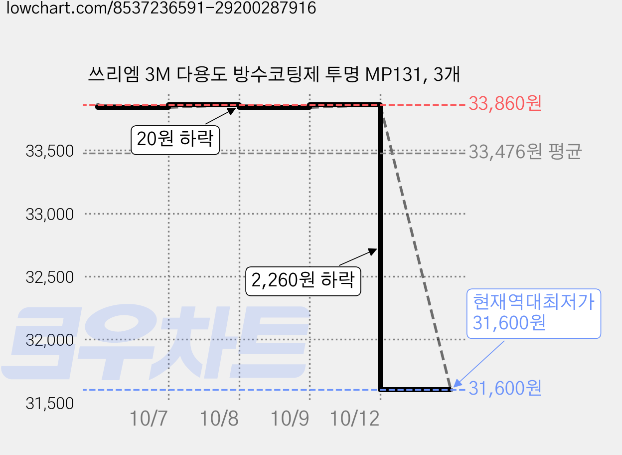 쓰리엠 3M 다용도 방수코팅제 투명 MP131, 3개 가격 변동 차트, 현재가 31,600원, 역대최저가