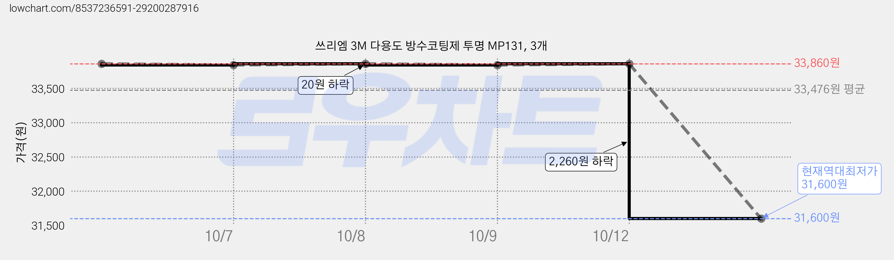쓰리엠 3M 다용도 방수코팅제 투명 MP131, 3개 가격 변동 차트, 현재가 31,600원, 역대최저가