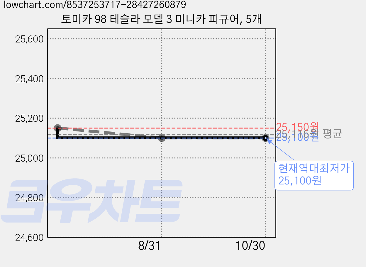 토미카 98 테슬라 모델 3 미니카 피규어, 5개 가격 변동 차트, 현재가 25,100원, 역대최저가