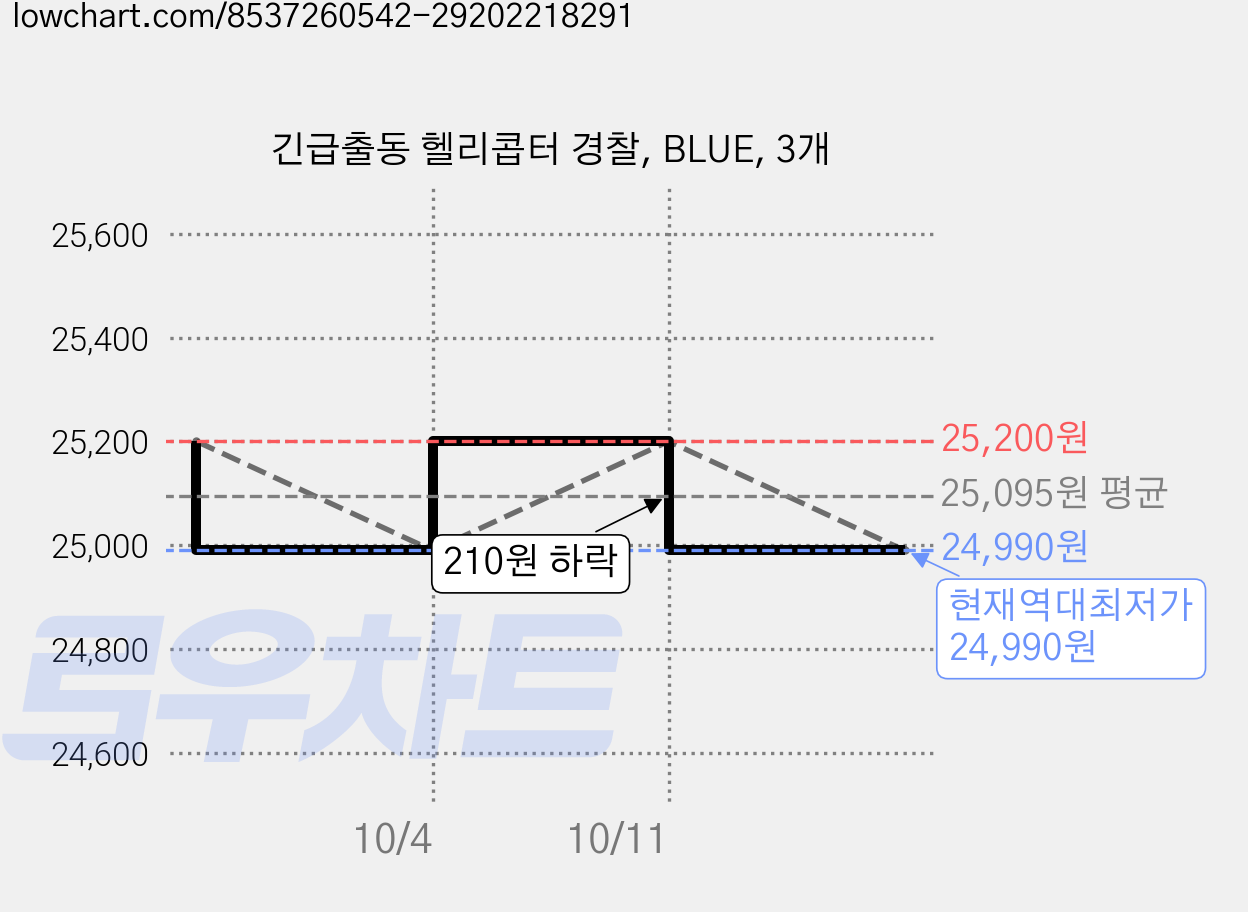 긴급출동 헬리콥터 경찰, BLUE, 3개 가격 변동 차트, 현재가 24,990원, 역대최저가