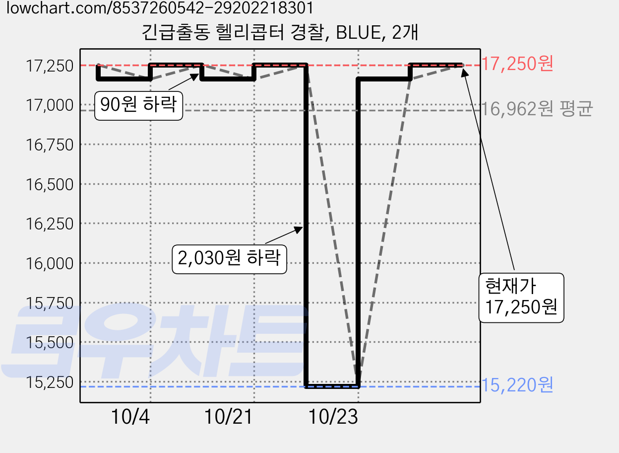 긴급출동 헬리콥터 경찰, BLUE, 2개 가격 변동 차트, 현재가 17,250원, 관측 최저가 15,220원