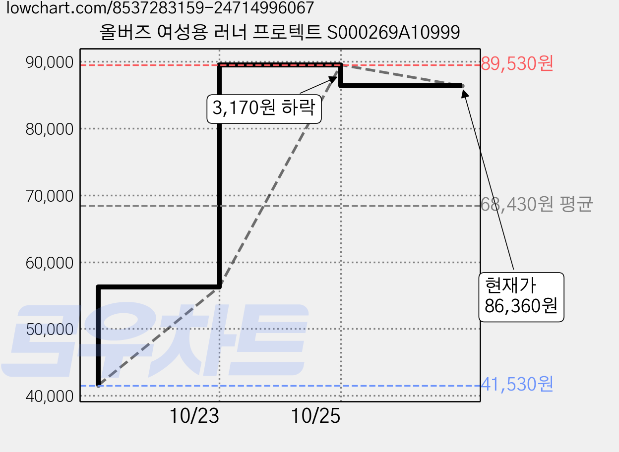올버즈 여성용 러너 프로텍트 S000269A10999 가격 변동 차트, 현재가 86,360원, 관측 최저가 41,530원