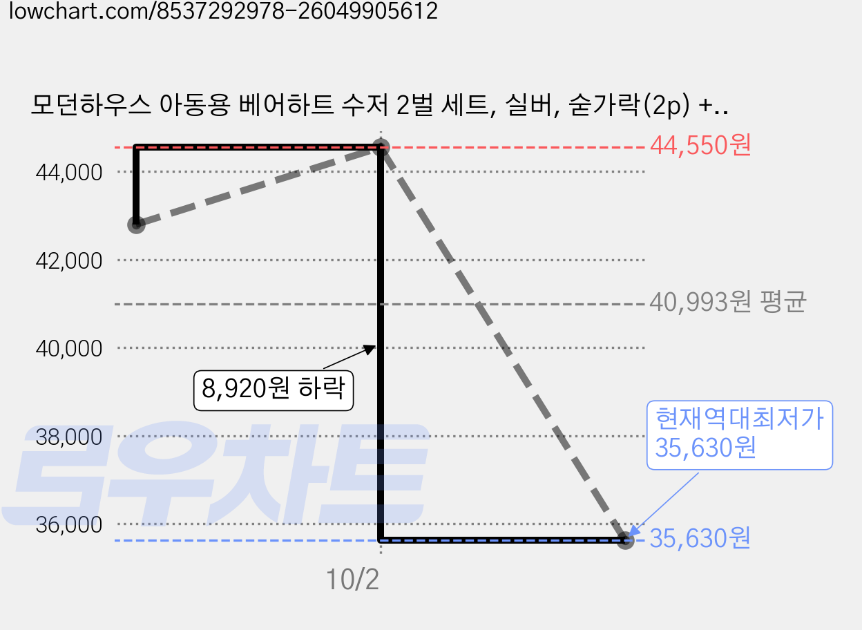 모던하우스 아동용 베어하트 수저 2벌 세트, 실버, 숟가락(2p) + 젓가락(2p), 5세트 가격 변동 차트, 현재가 35,630원, 역대최저가