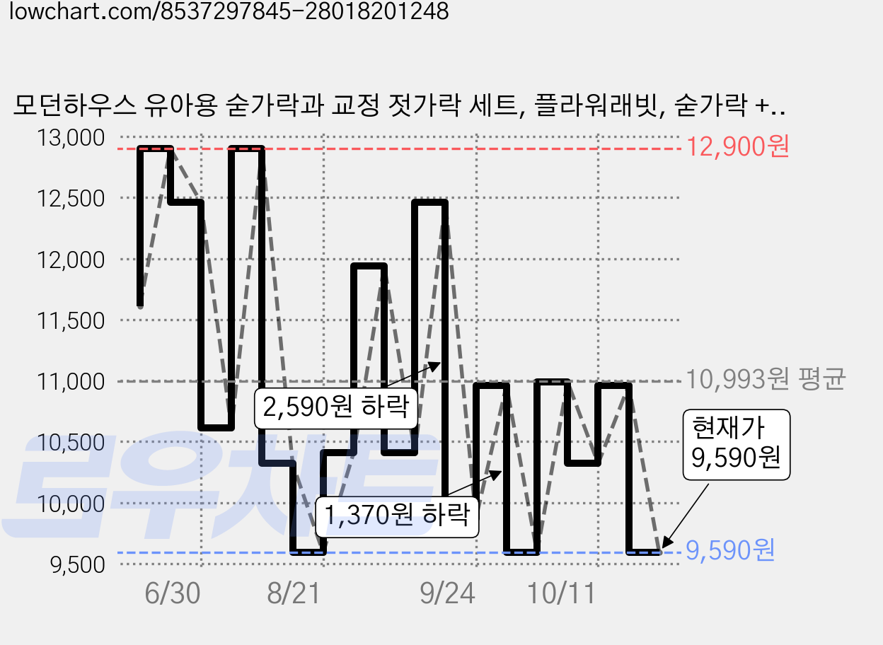 모던하우스 유아용 숟가락과 교정 젓가락 세트, 플라워래빗, 숟가락 + 교정 젓가락 + 지퍼 케이스, 1세트 가격 변동 차트, 현재가 9,590원, 관측 최저가 9,410원