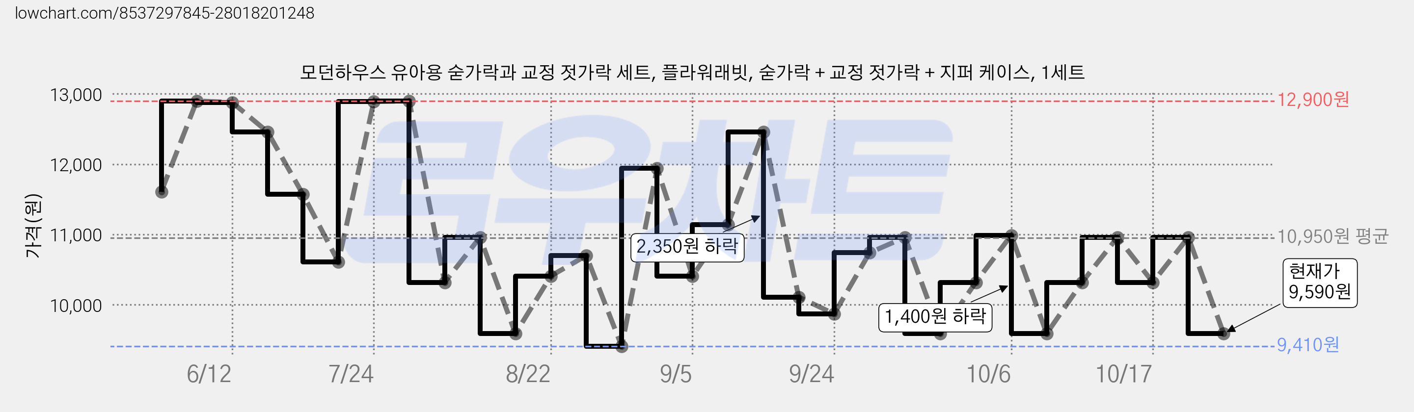 모던하우스 유아용 숟가락과 교정 젓가락 세트, 플라워래빗, 숟가락 + 교정 젓가락 + 지퍼 케이스, 1세트 가격 변동 차트, 현재가 9,590원, 관측 최저가 9,410원